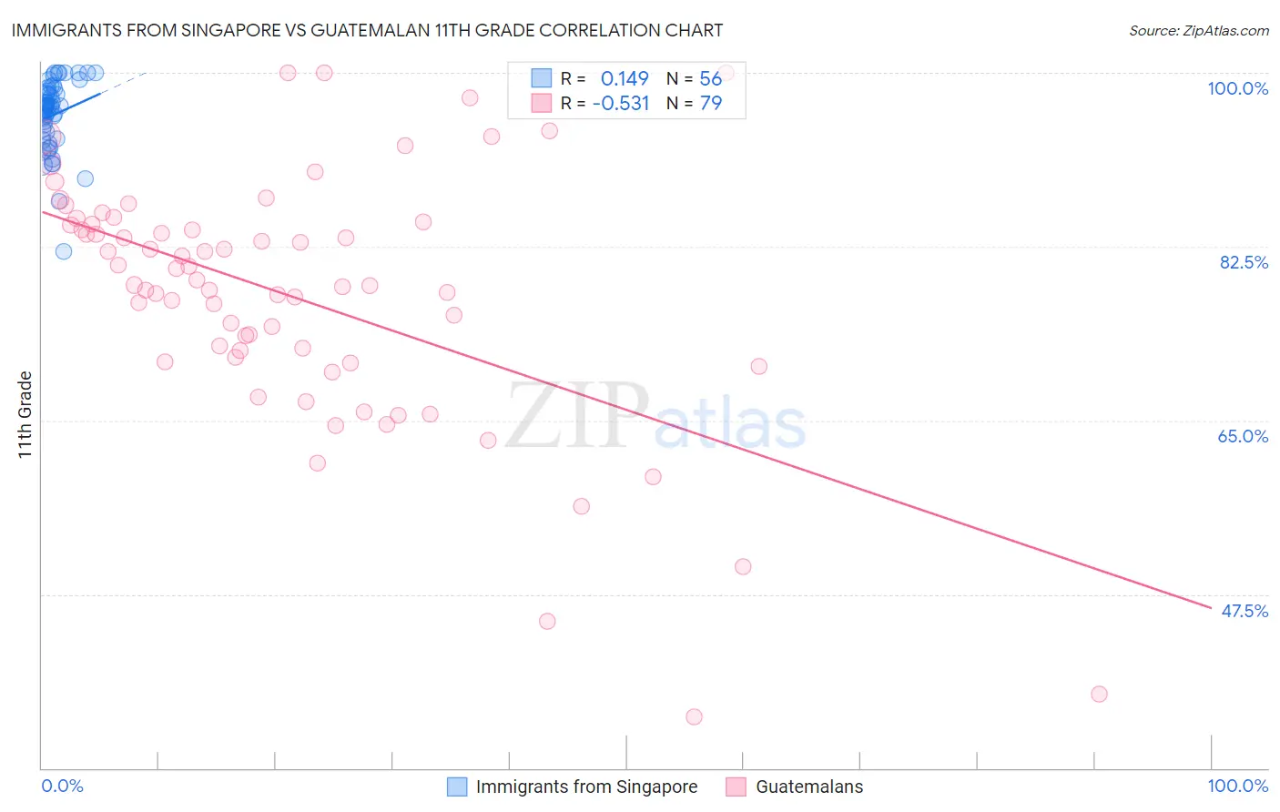 Immigrants from Singapore vs Guatemalan 11th Grade