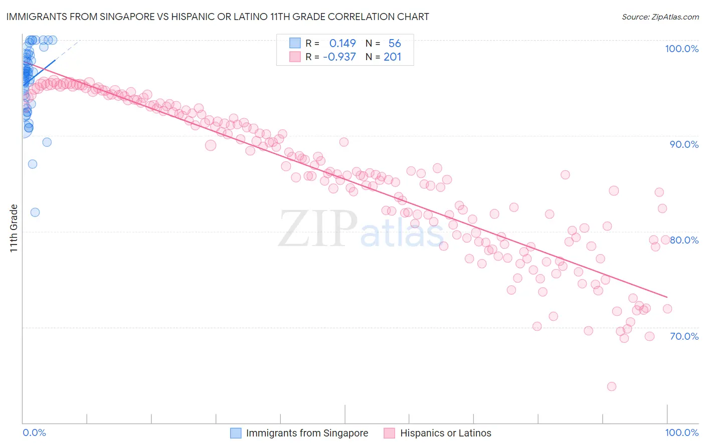 Immigrants from Singapore vs Hispanic or Latino 11th Grade