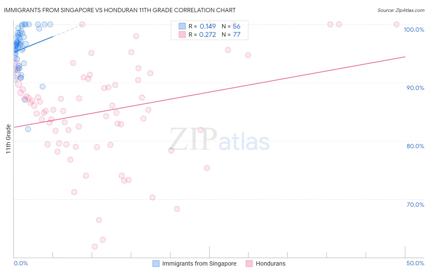 Immigrants from Singapore vs Honduran 11th Grade