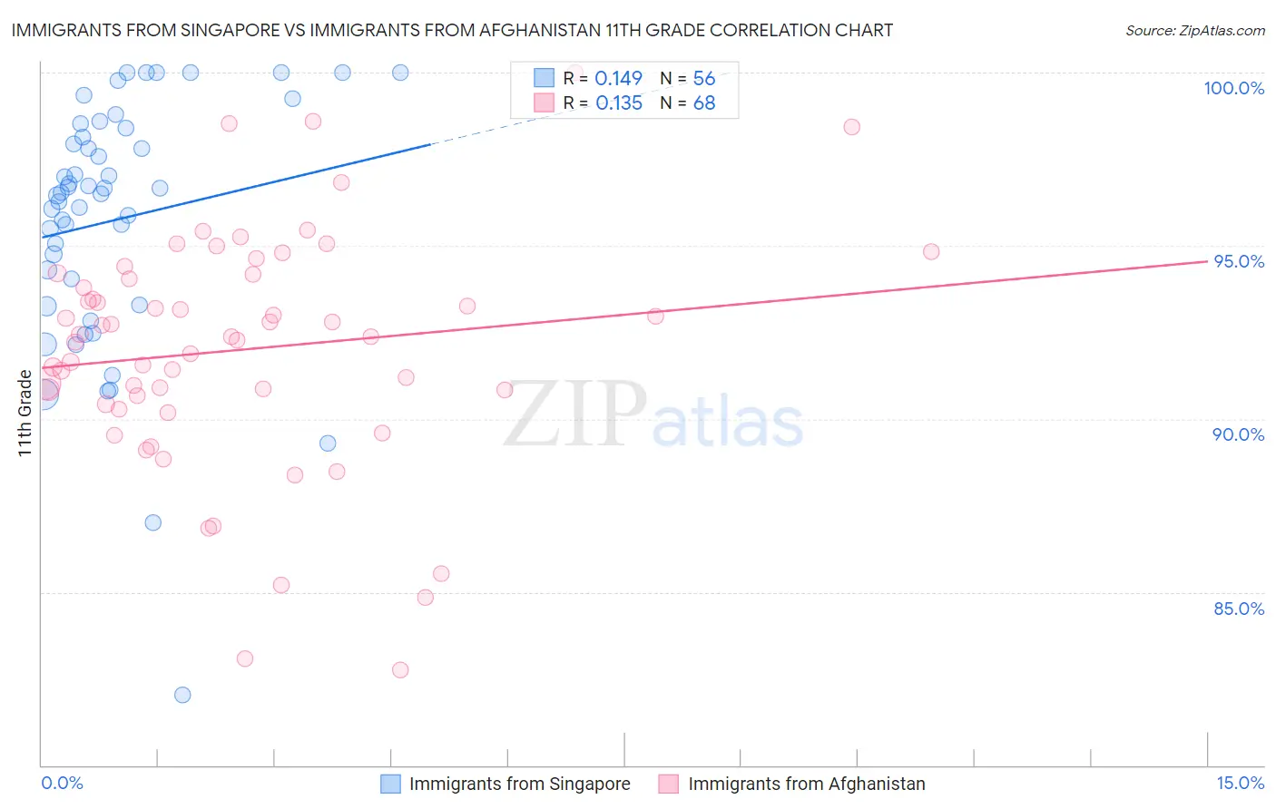 Immigrants from Singapore vs Immigrants from Afghanistan 11th Grade