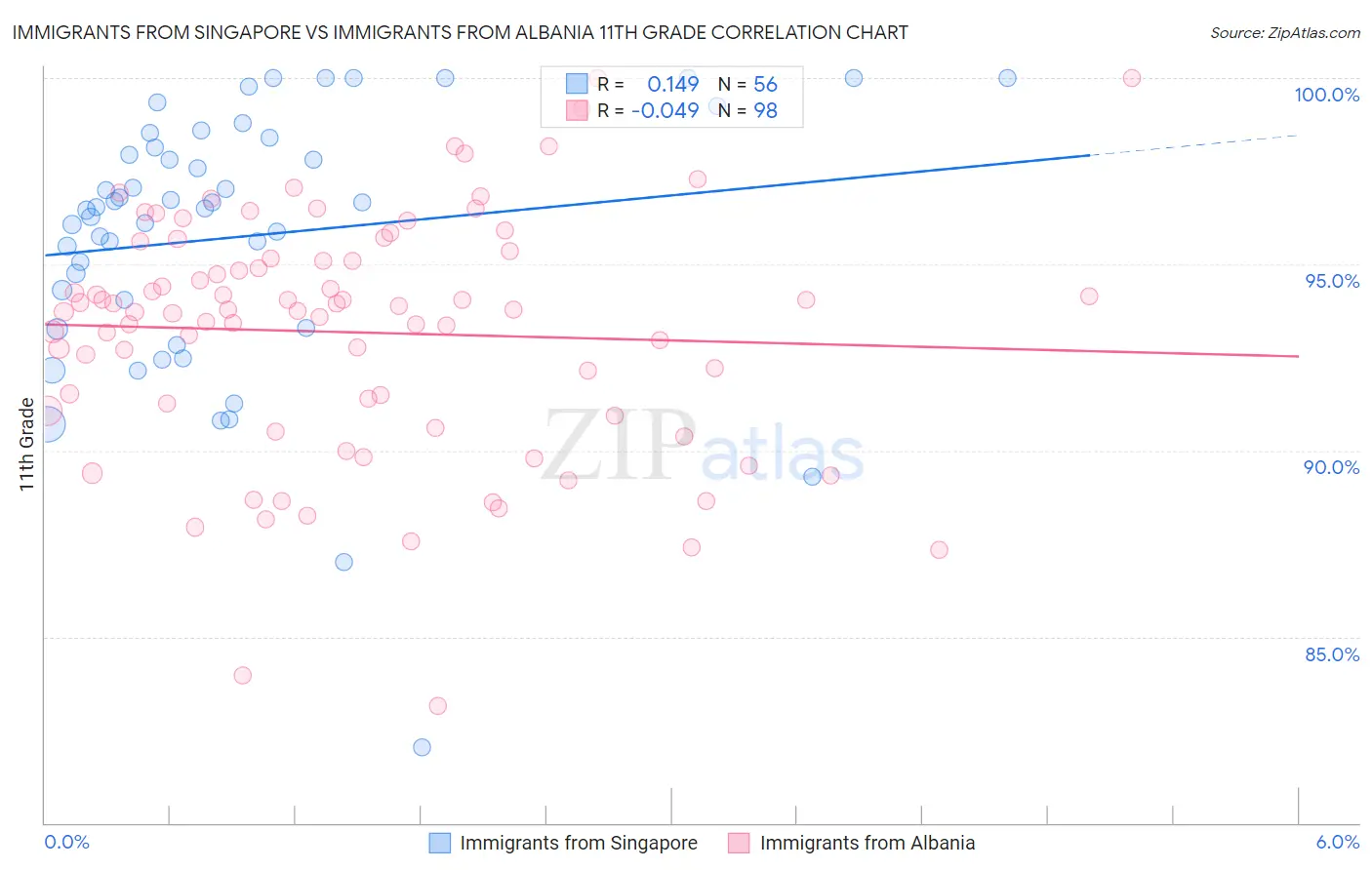 Immigrants from Singapore vs Immigrants from Albania 11th Grade