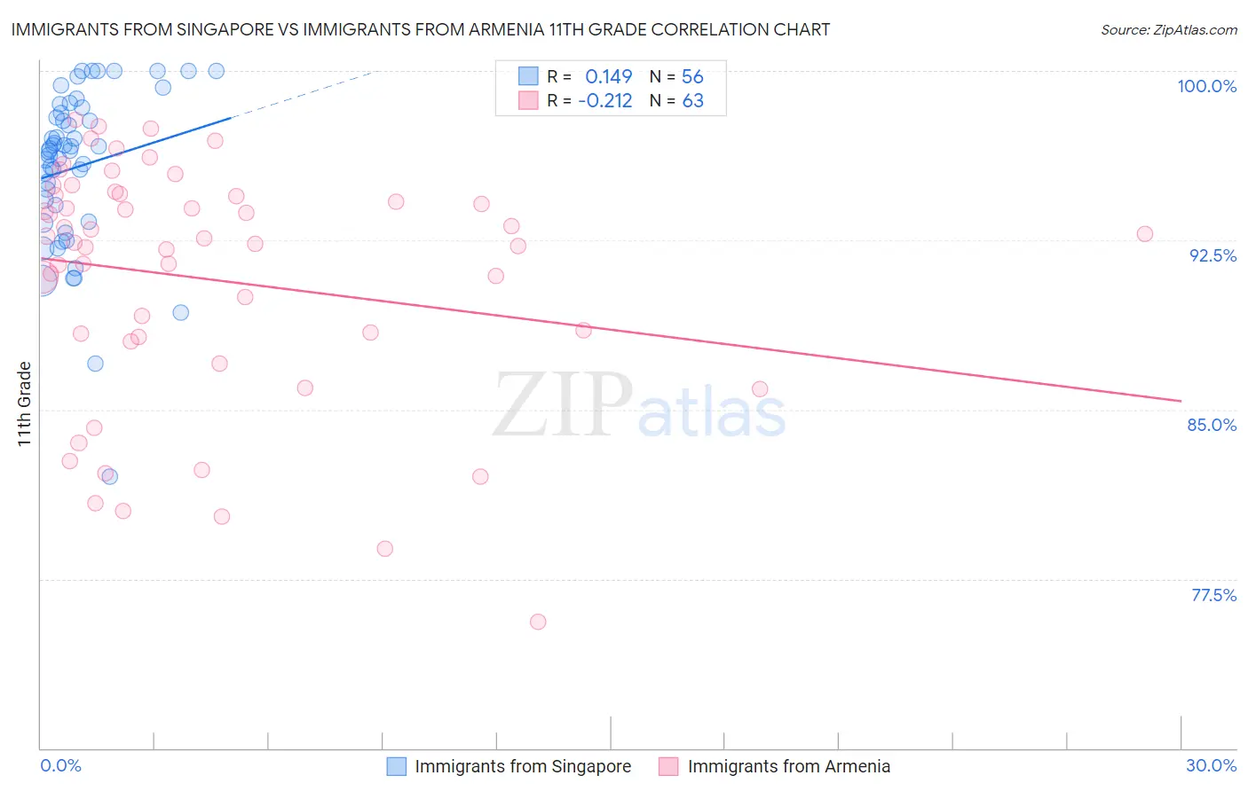Immigrants from Singapore vs Immigrants from Armenia 11th Grade