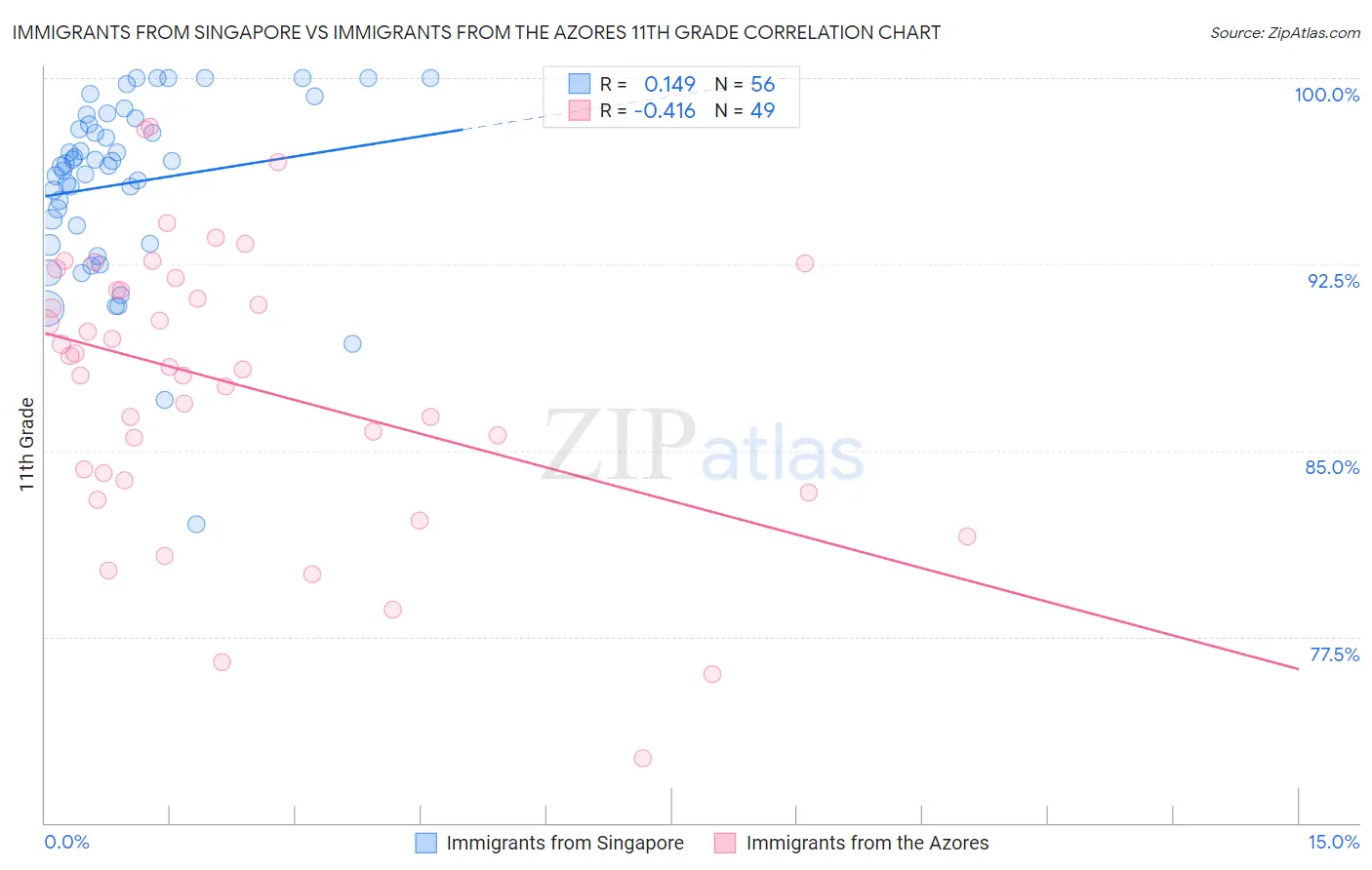 Immigrants from Singapore vs Immigrants from the Azores 11th Grade