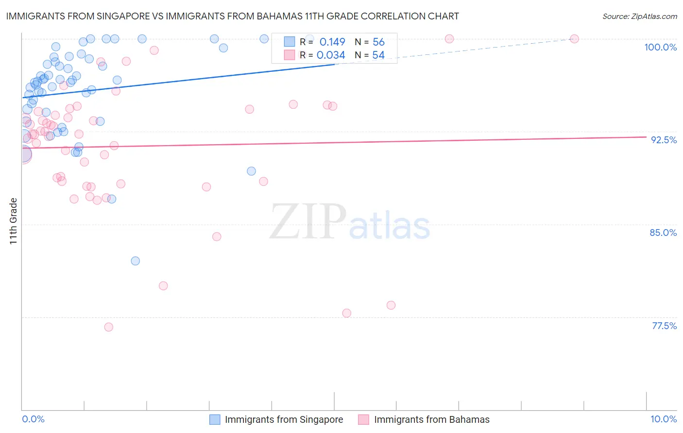 Immigrants from Singapore vs Immigrants from Bahamas 11th Grade