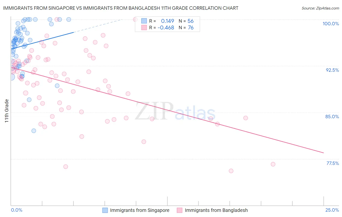 Immigrants from Singapore vs Immigrants from Bangladesh 11th Grade