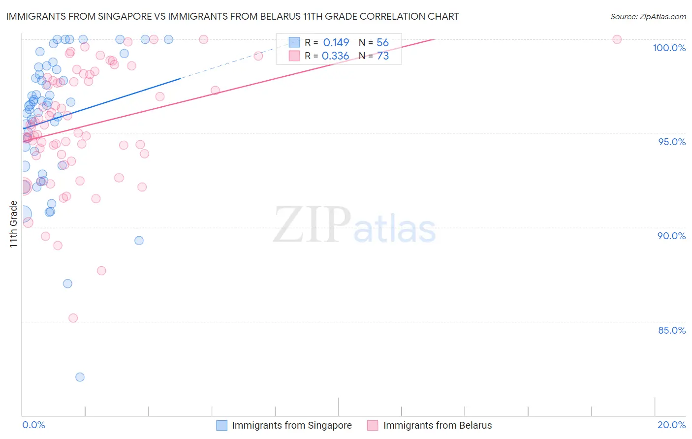 Immigrants from Singapore vs Immigrants from Belarus 11th Grade