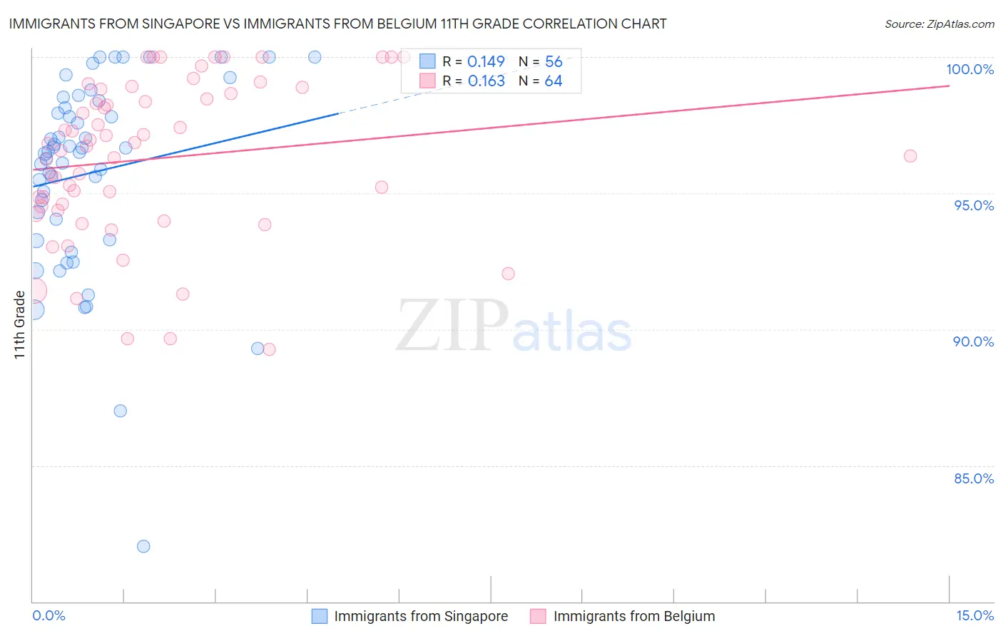 Immigrants from Singapore vs Immigrants from Belgium 11th Grade