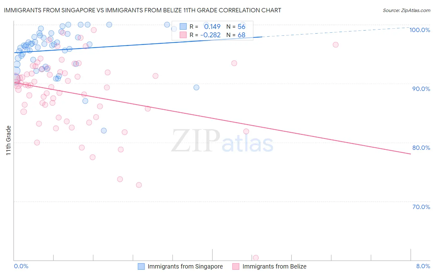 Immigrants from Singapore vs Immigrants from Belize 11th Grade