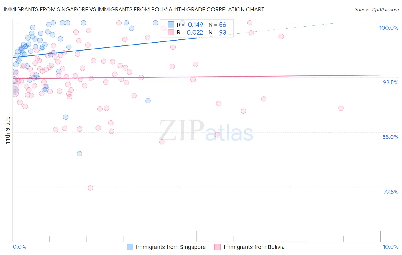 Immigrants from Singapore vs Immigrants from Bolivia 11th Grade