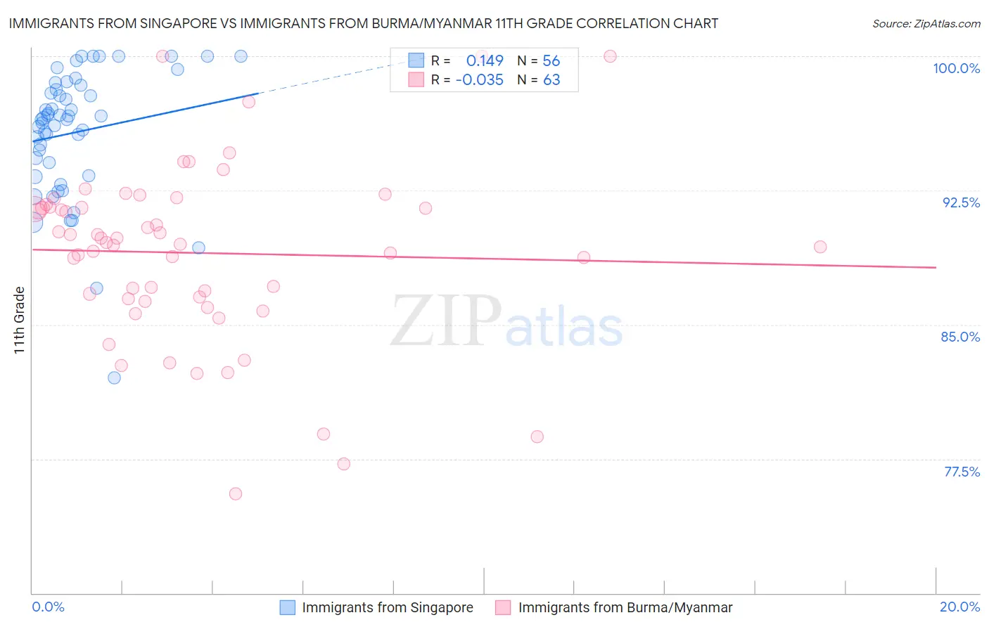 Immigrants from Singapore vs Immigrants from Burma/Myanmar 11th Grade