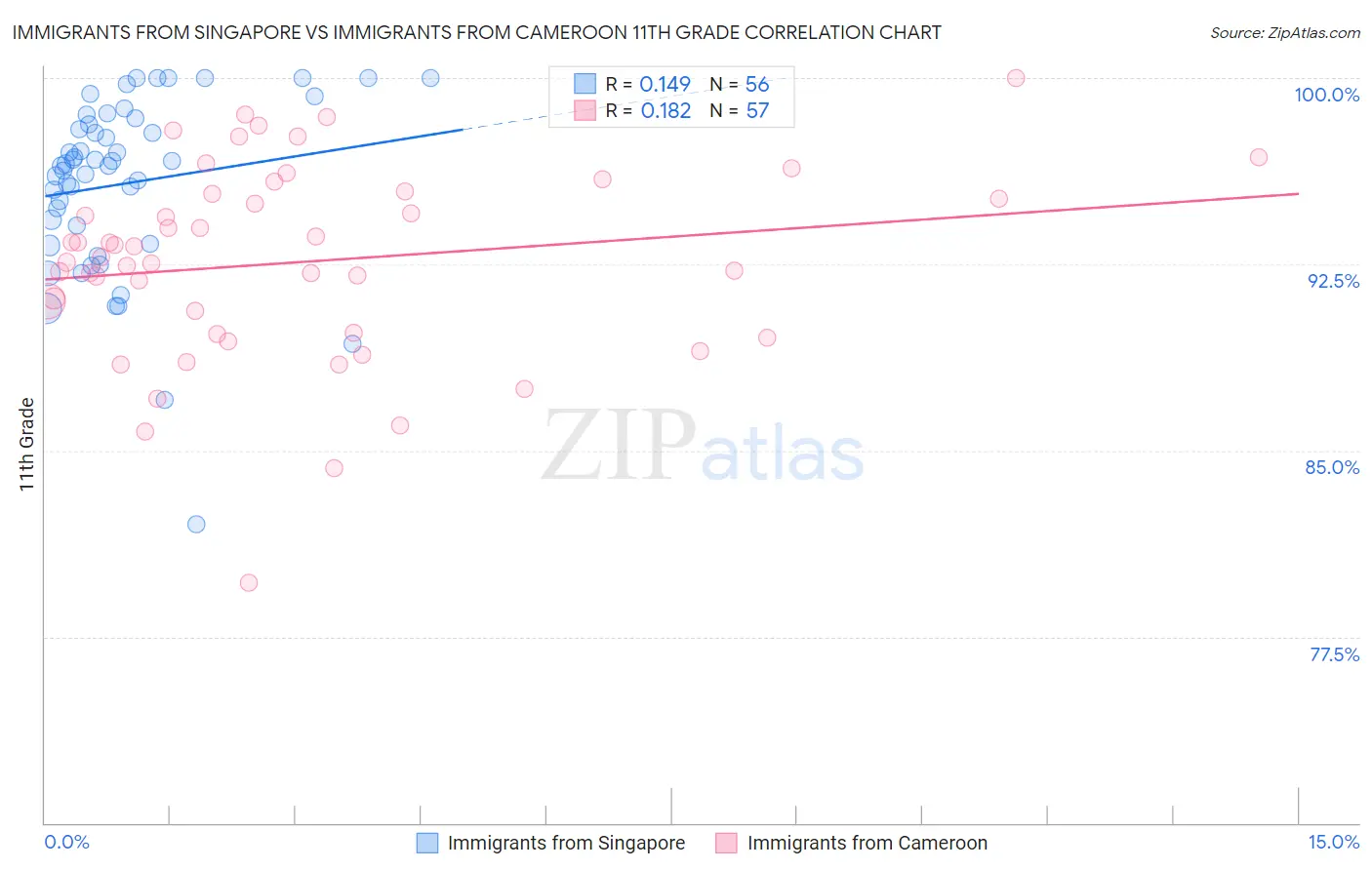 Immigrants from Singapore vs Immigrants from Cameroon 11th Grade