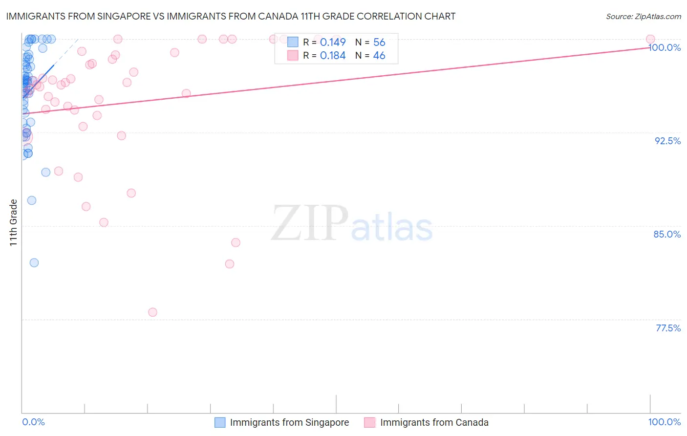 Immigrants from Singapore vs Immigrants from Canada 11th Grade