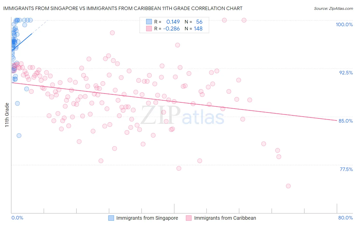 Immigrants from Singapore vs Immigrants from Caribbean 11th Grade