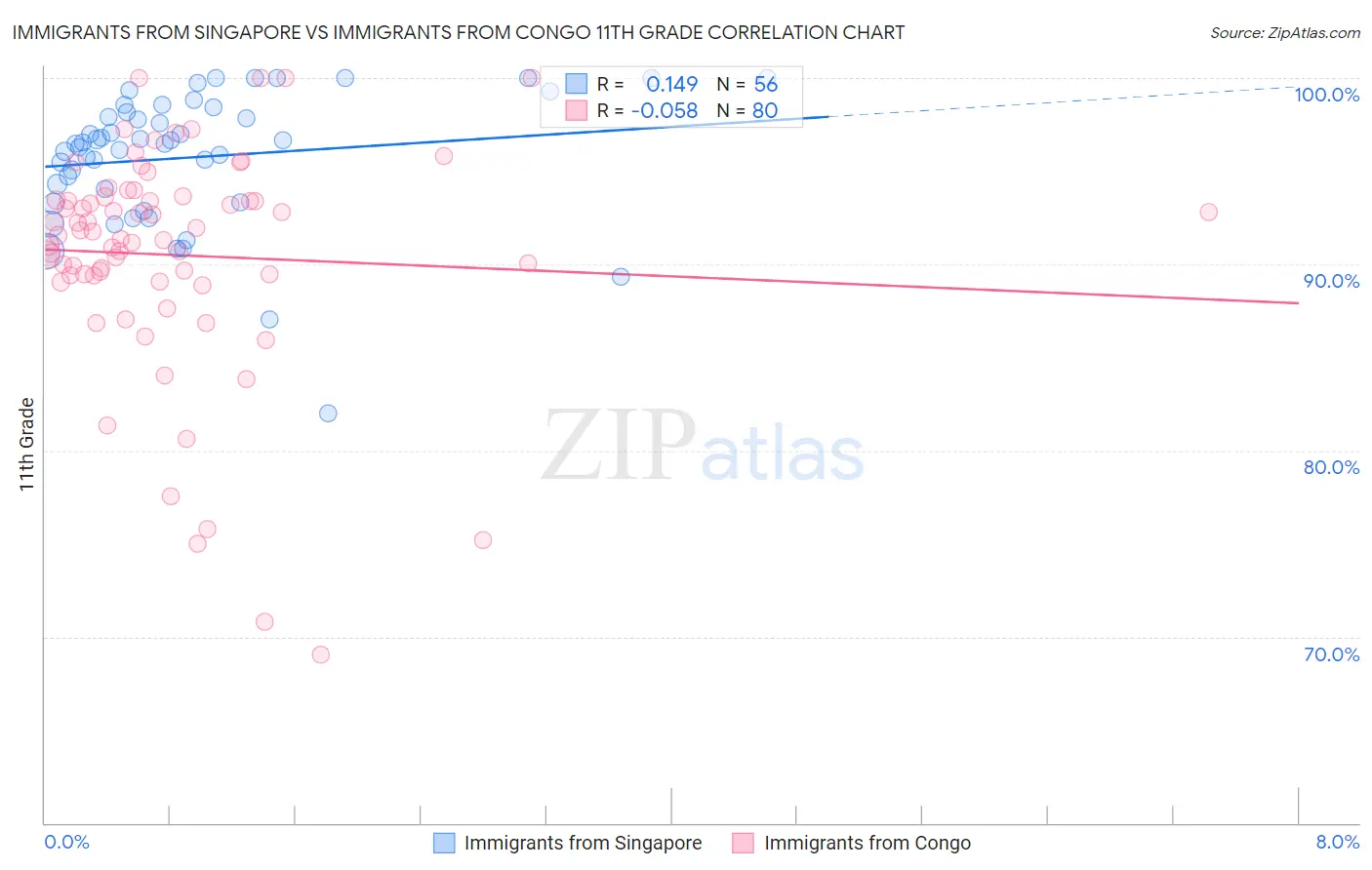 Immigrants from Singapore vs Immigrants from Congo 11th Grade