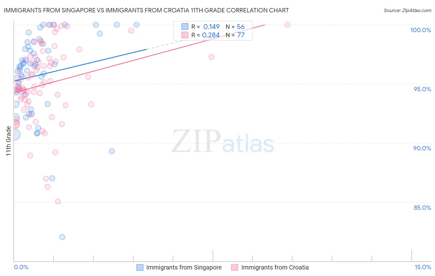 Immigrants from Singapore vs Immigrants from Croatia 11th Grade