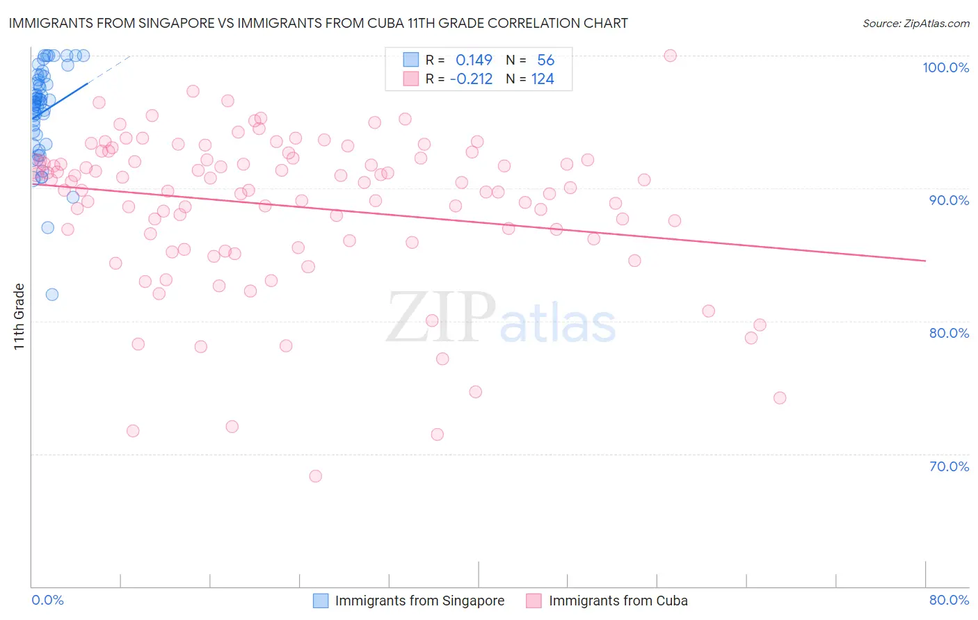 Immigrants from Singapore vs Immigrants from Cuba 11th Grade