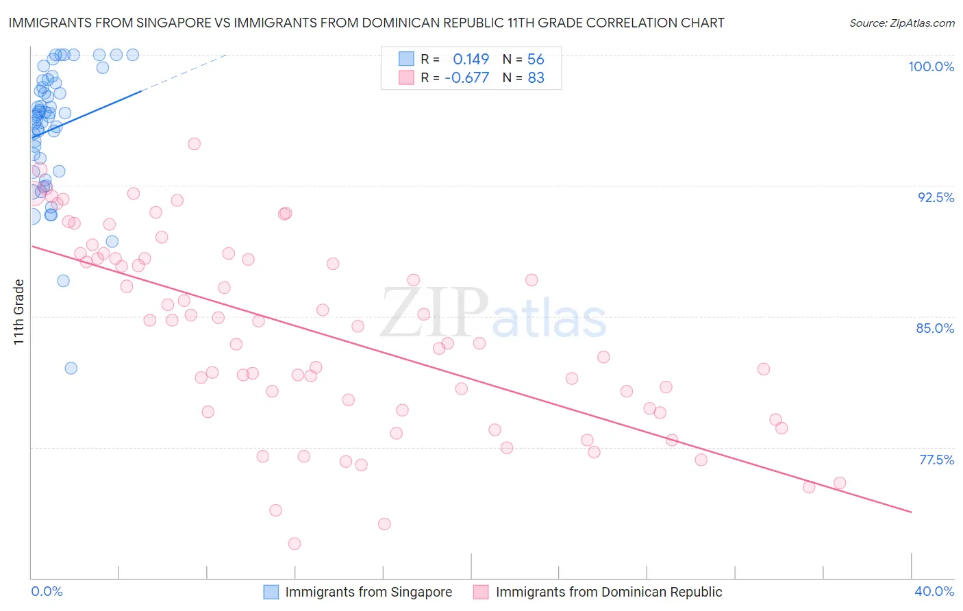 Immigrants from Singapore vs Immigrants from Dominican Republic 11th Grade