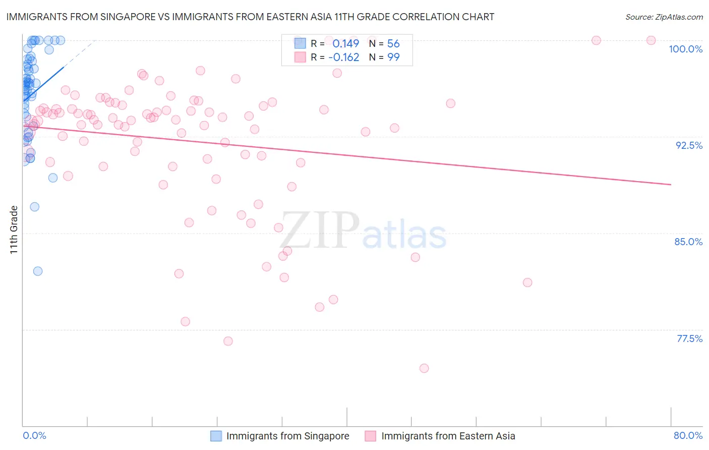 Immigrants from Singapore vs Immigrants from Eastern Asia 11th Grade