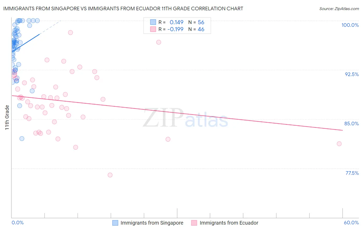 Immigrants from Singapore vs Immigrants from Ecuador 11th Grade