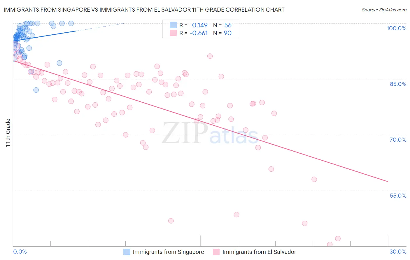 Immigrants from Singapore vs Immigrants from El Salvador 11th Grade