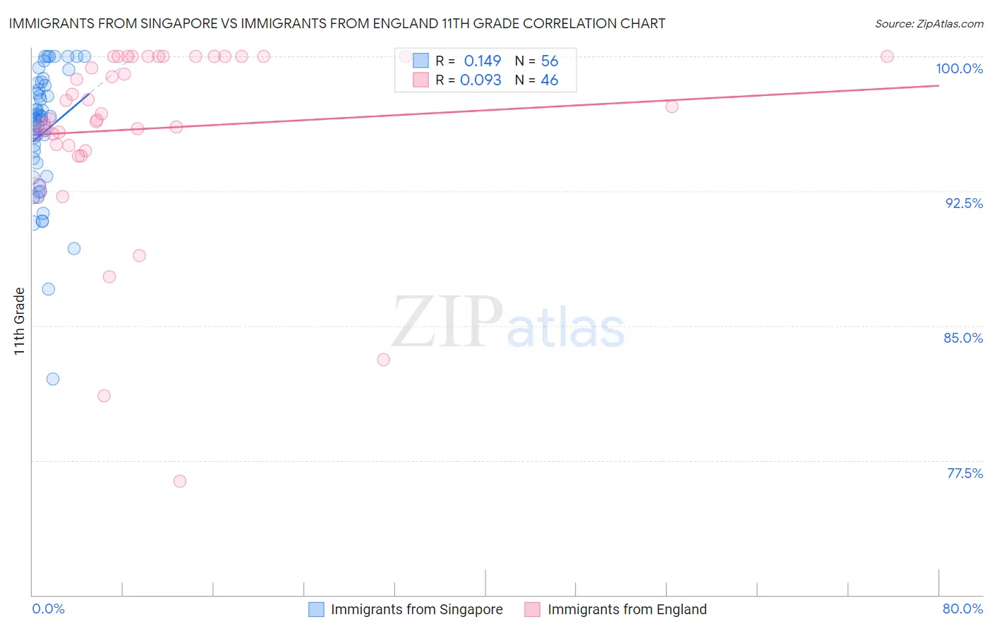 Immigrants from Singapore vs Immigrants from England 11th Grade