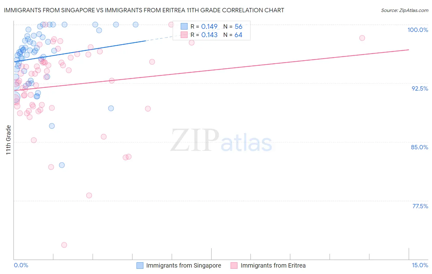 Immigrants from Singapore vs Immigrants from Eritrea 11th Grade