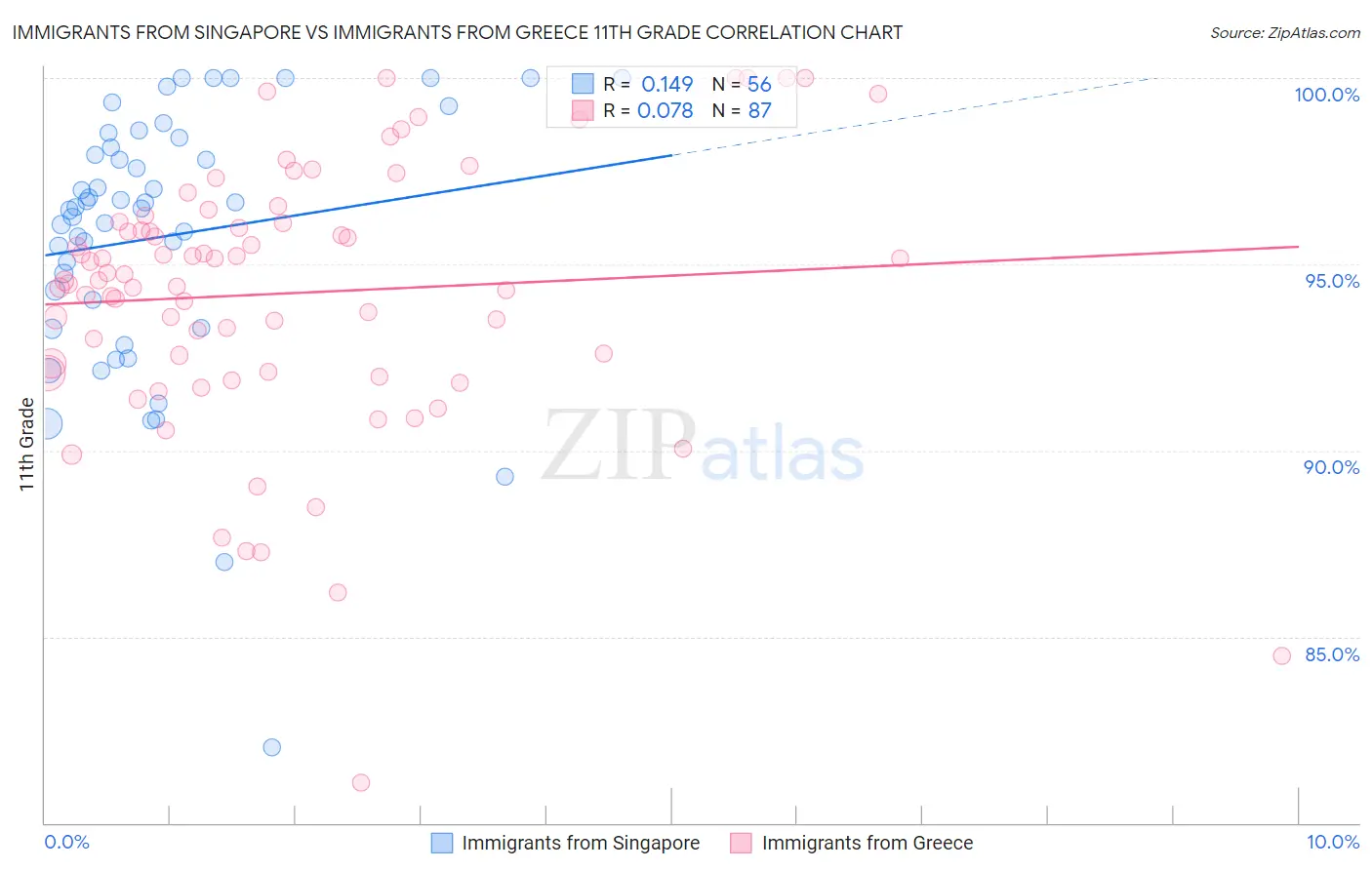 Immigrants from Singapore vs Immigrants from Greece 11th Grade