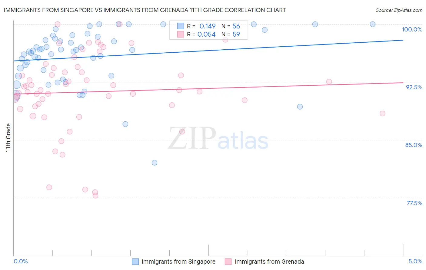 Immigrants from Singapore vs Immigrants from Grenada 11th Grade