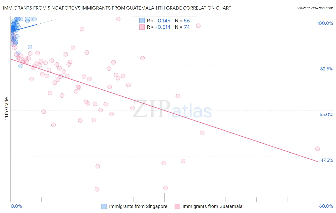 Immigrants from Singapore vs Immigrants from Guatemala 11th Grade