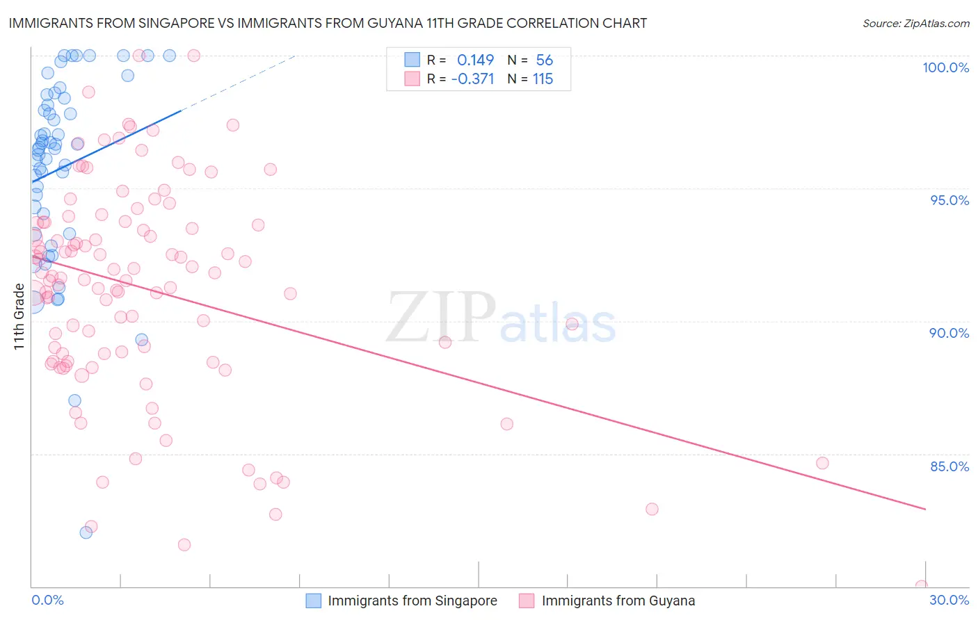 Immigrants from Singapore vs Immigrants from Guyana 11th Grade