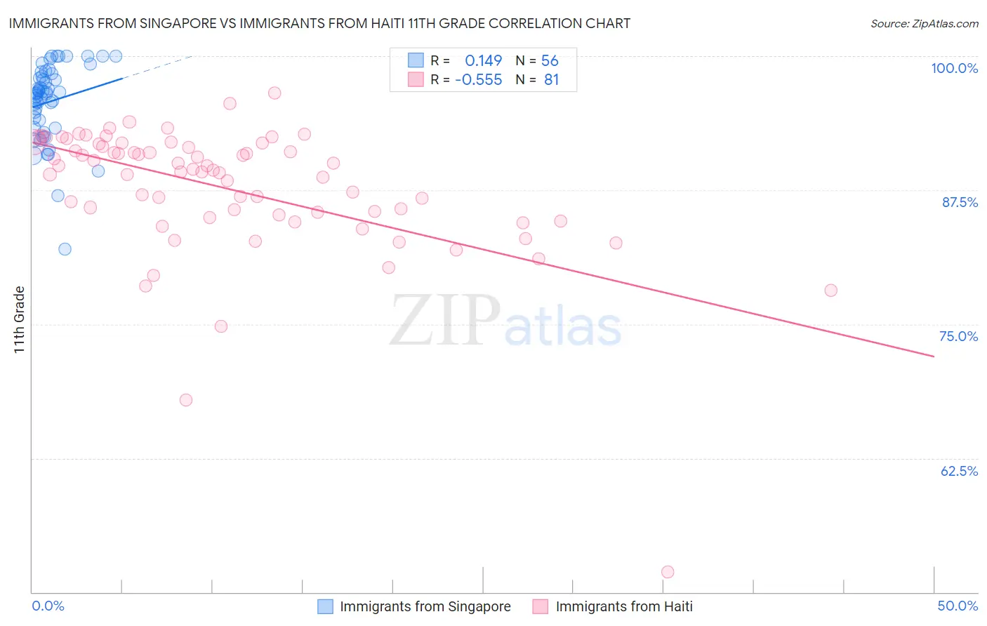 Immigrants from Singapore vs Immigrants from Haiti 11th Grade