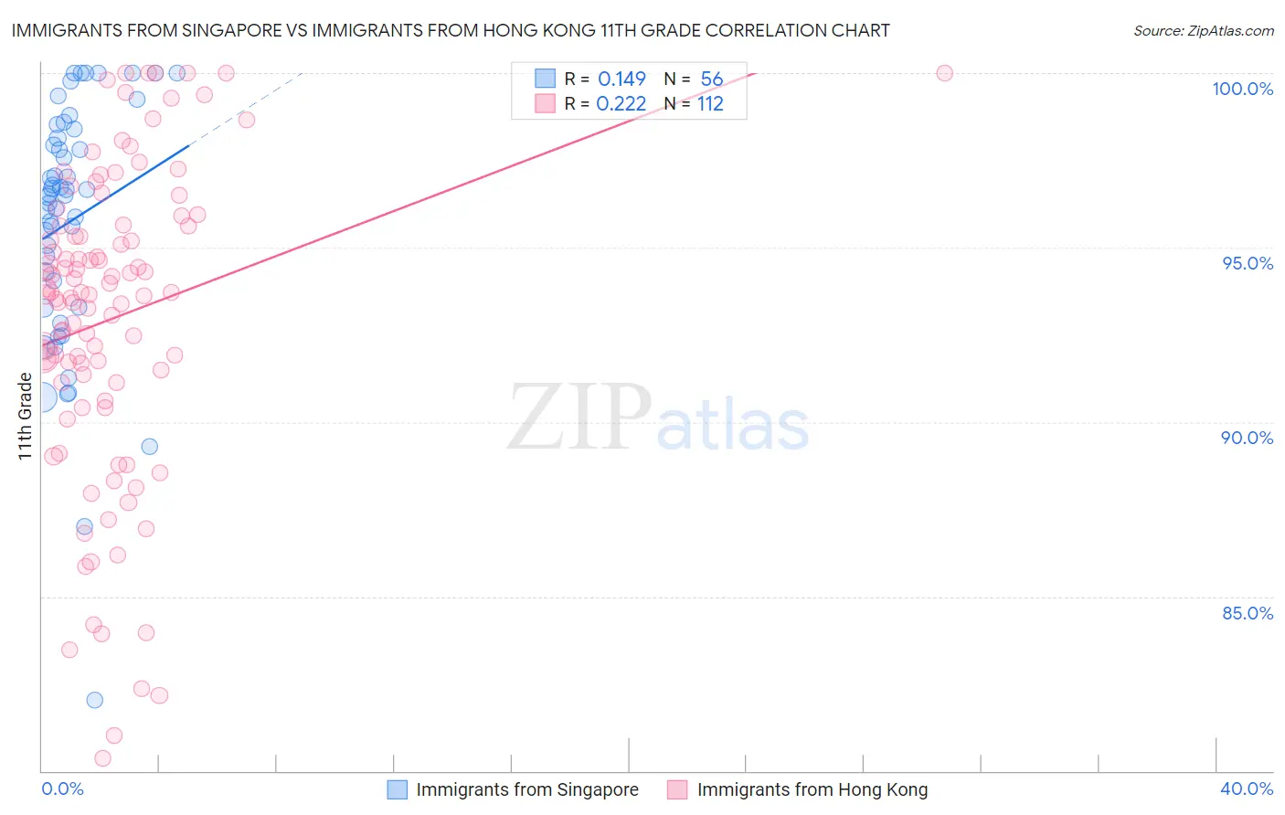 Immigrants from Singapore vs Immigrants from Hong Kong 11th Grade