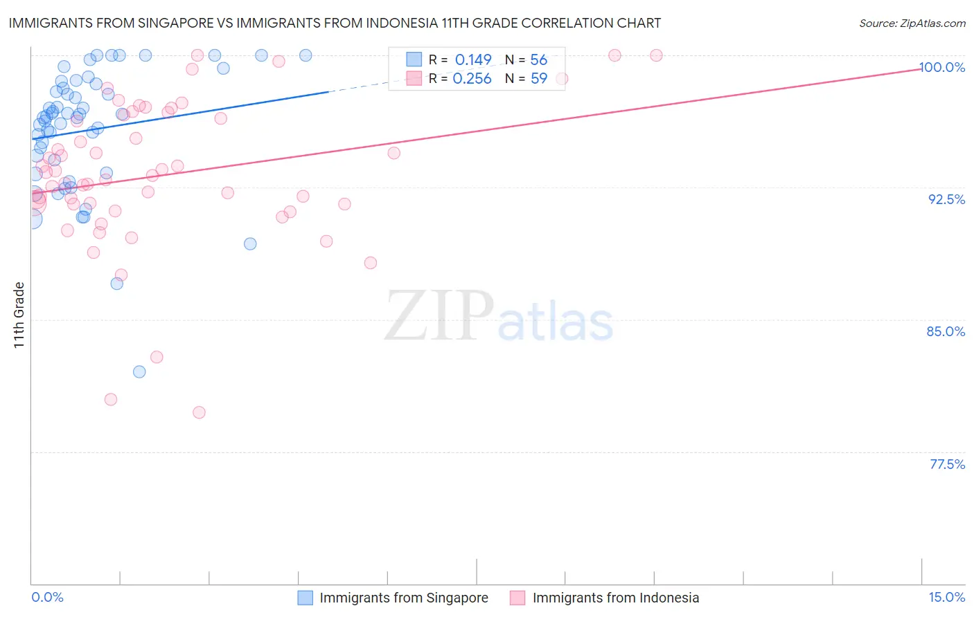 Immigrants from Singapore vs Immigrants from Indonesia 11th Grade