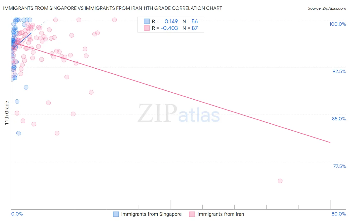 Immigrants from Singapore vs Immigrants from Iran 11th Grade