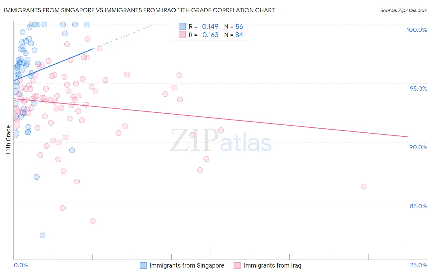 Immigrants from Singapore vs Immigrants from Iraq 11th Grade