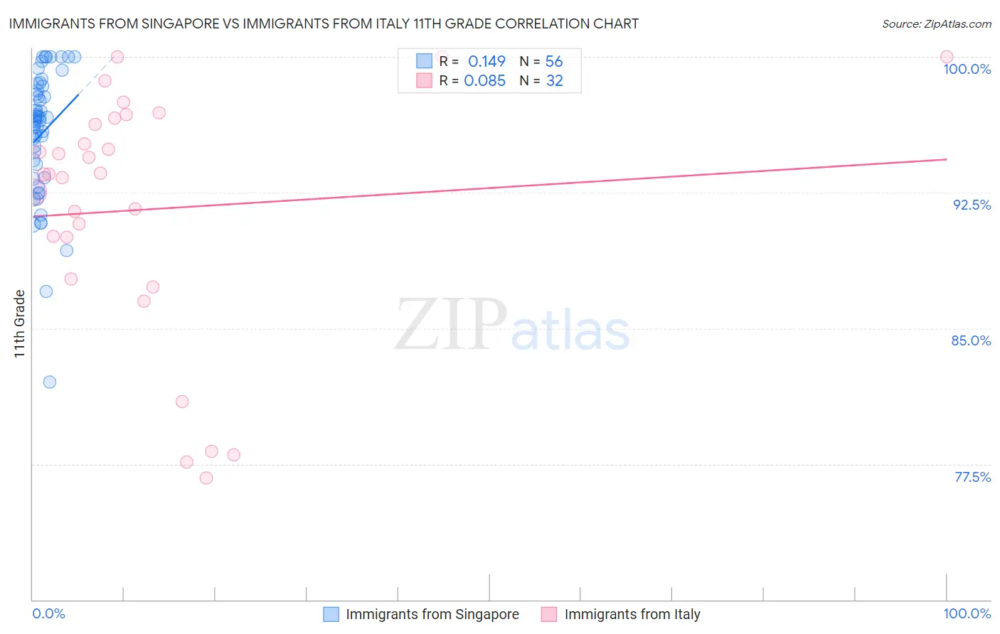 Immigrants from Singapore vs Immigrants from Italy 11th Grade