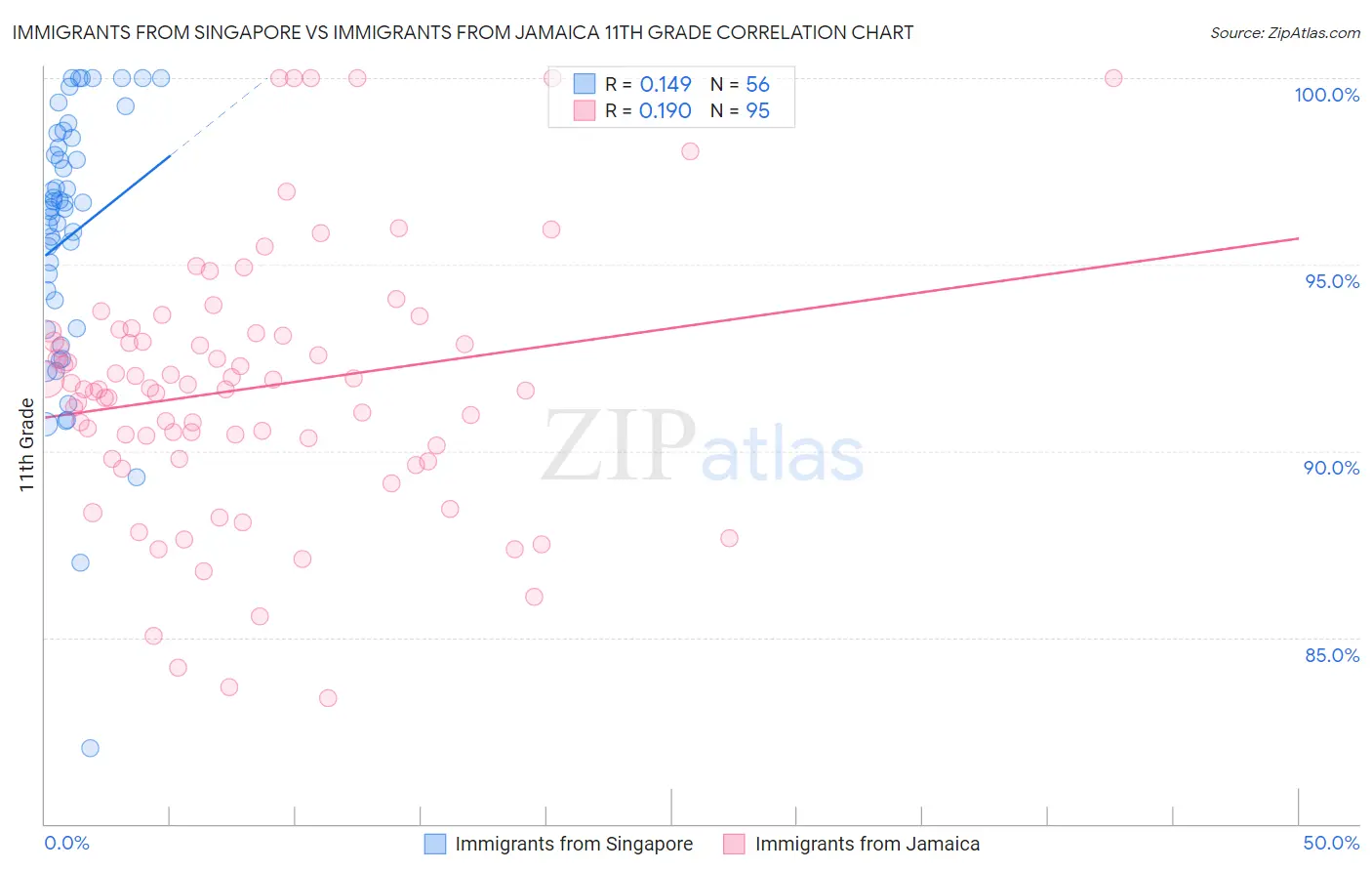 Immigrants from Singapore vs Immigrants from Jamaica 11th Grade