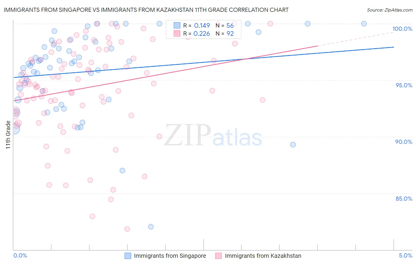Immigrants from Singapore vs Immigrants from Kazakhstan 11th Grade