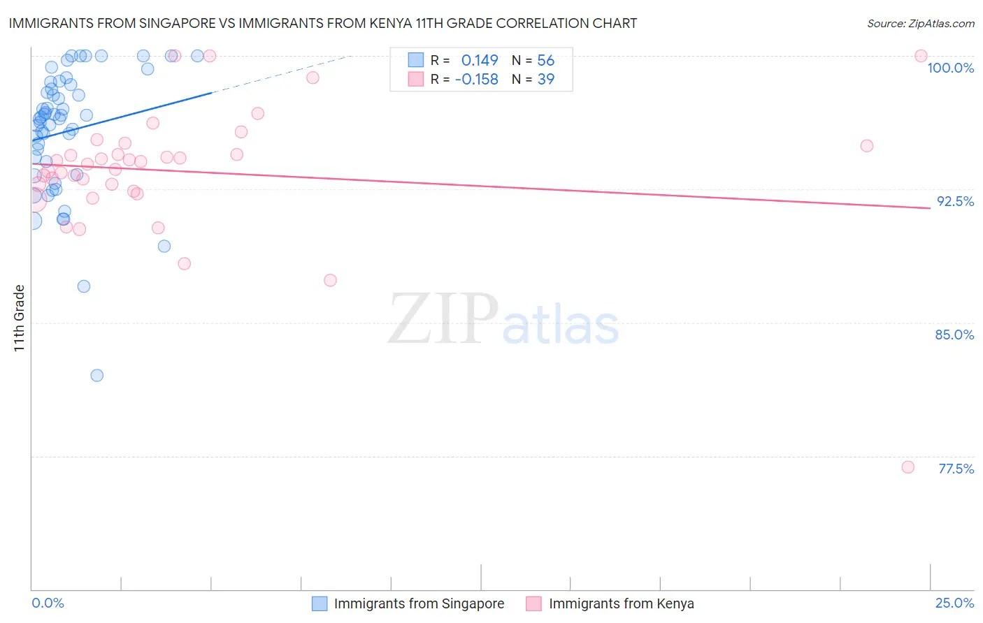Immigrants from Singapore vs Immigrants from Kenya 11th Grade