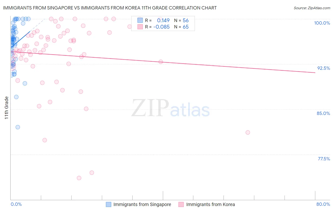 Immigrants from Singapore vs Immigrants from Korea 11th Grade