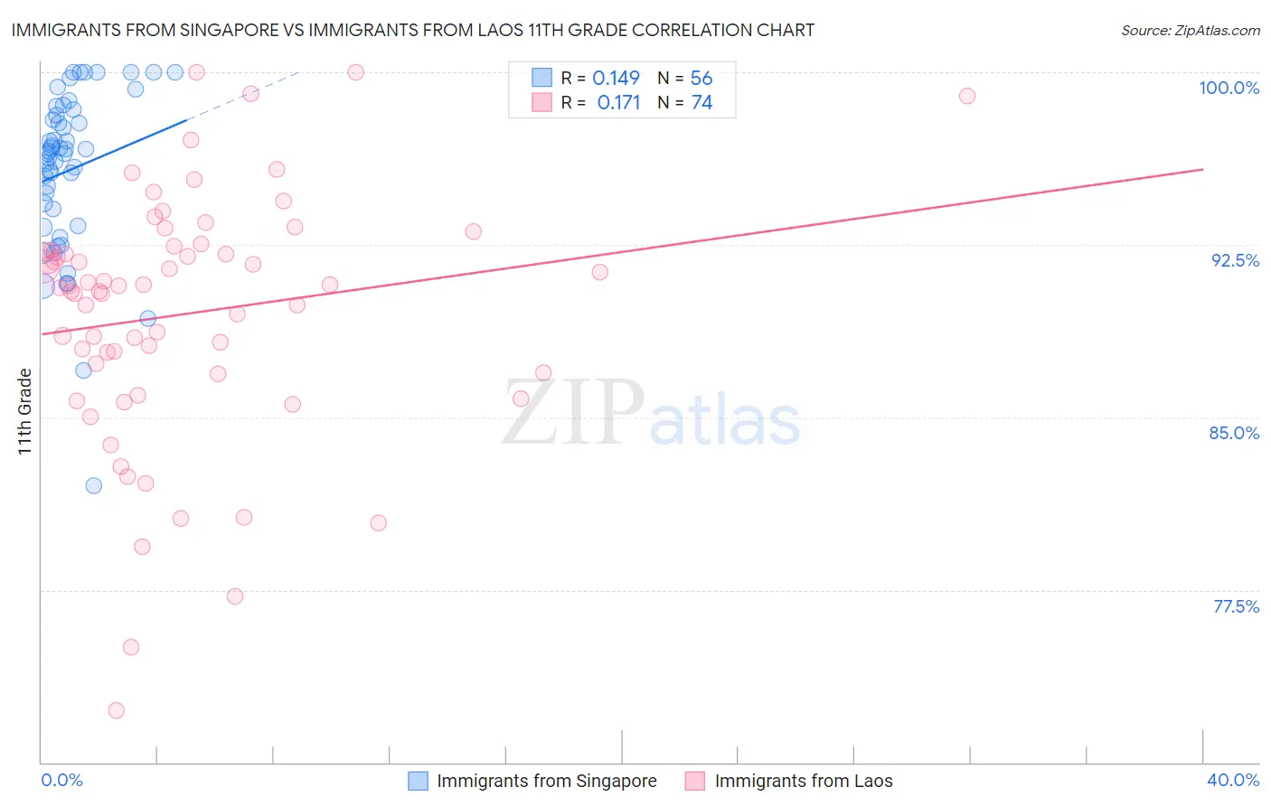 Immigrants from Singapore vs Immigrants from Laos 11th Grade
