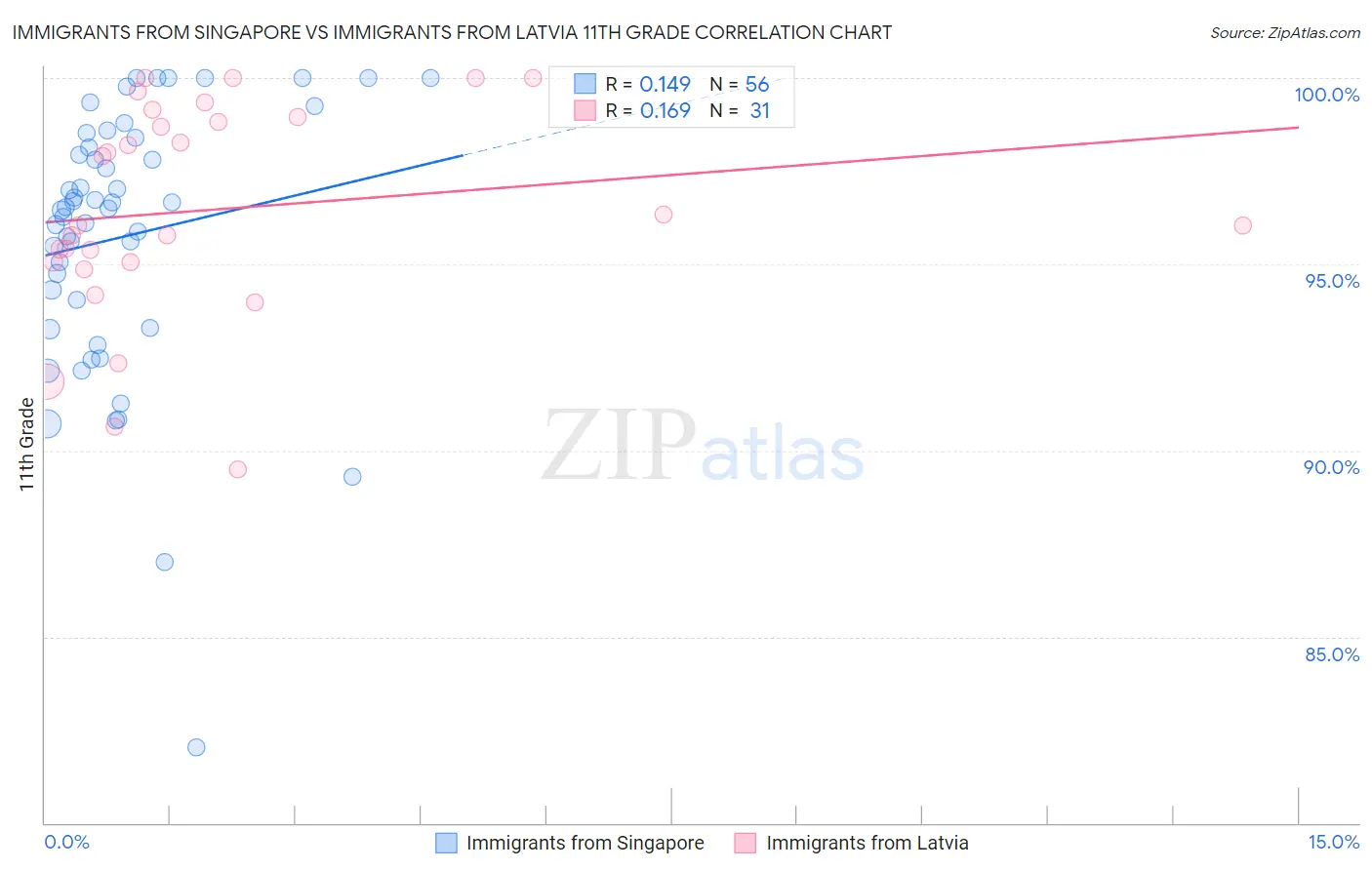 Immigrants from Singapore vs Immigrants from Latvia 11th Grade