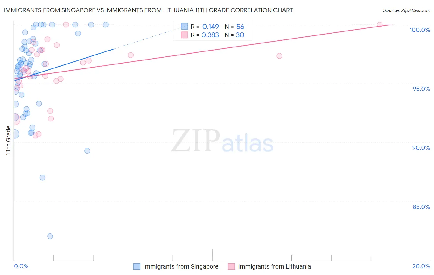 Immigrants from Singapore vs Immigrants from Lithuania 11th Grade