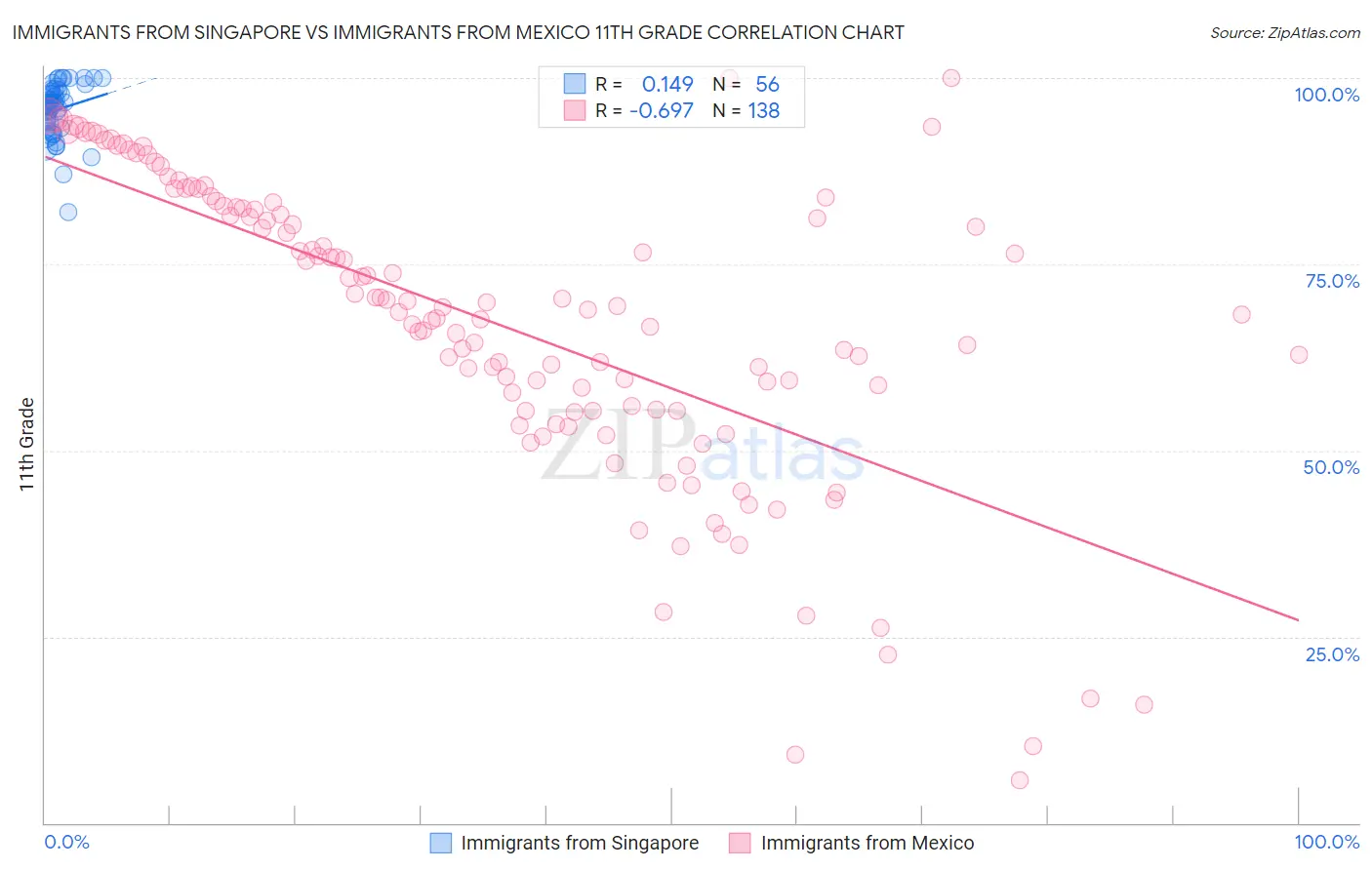 Immigrants from Singapore vs Immigrants from Mexico 11th Grade
