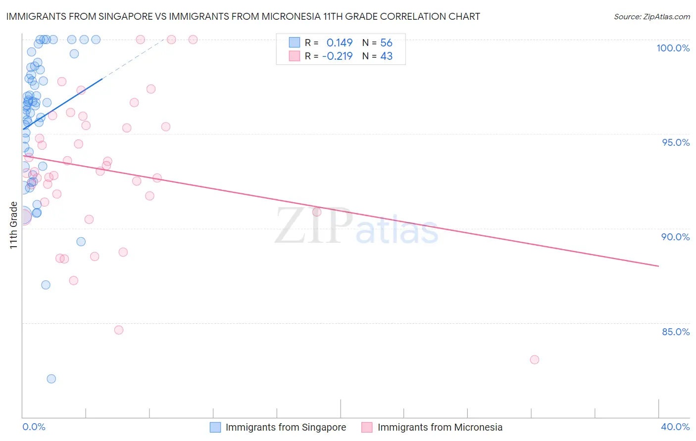 Immigrants from Singapore vs Immigrants from Micronesia 11th Grade