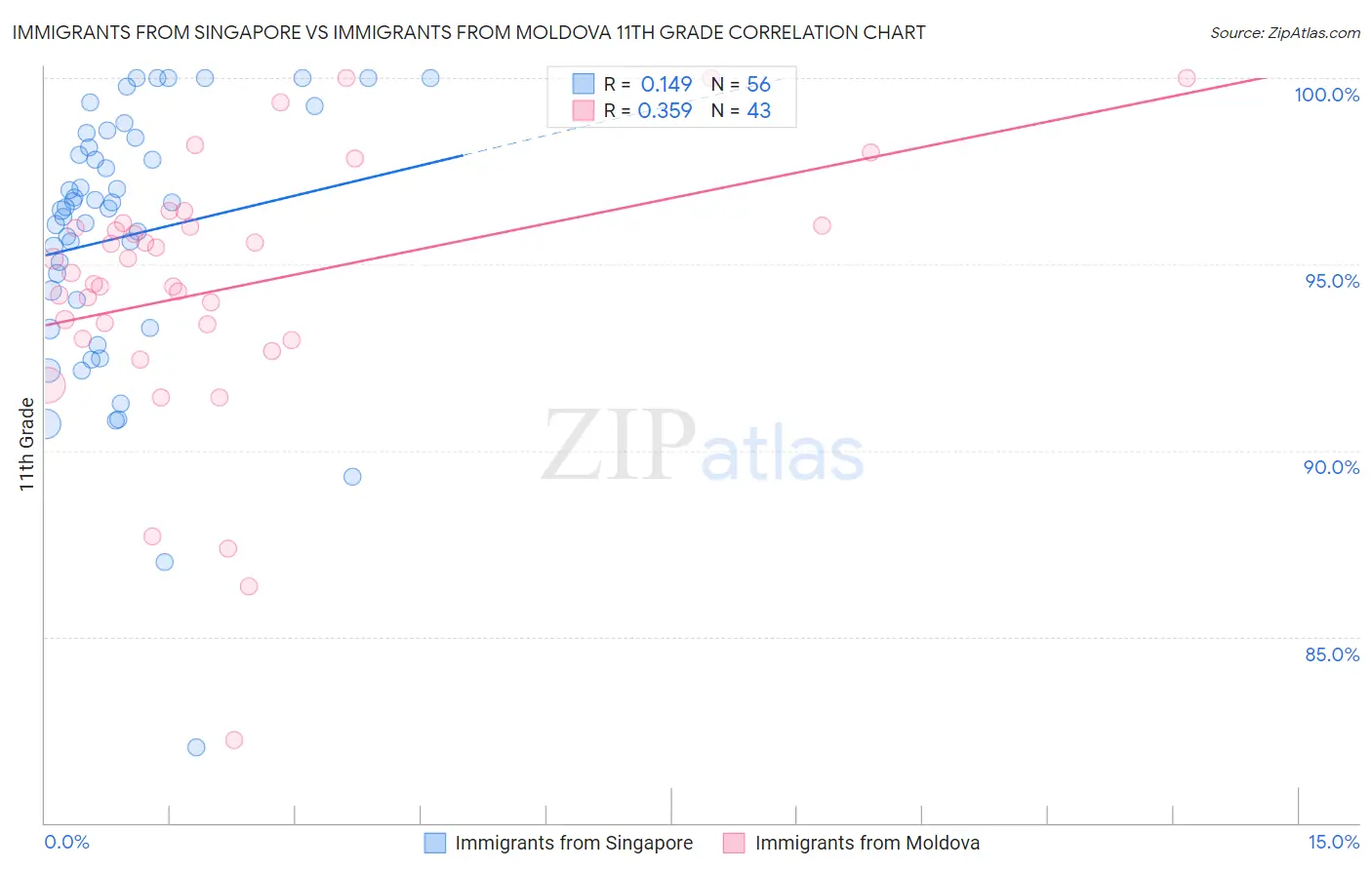 Immigrants from Singapore vs Immigrants from Moldova 11th Grade