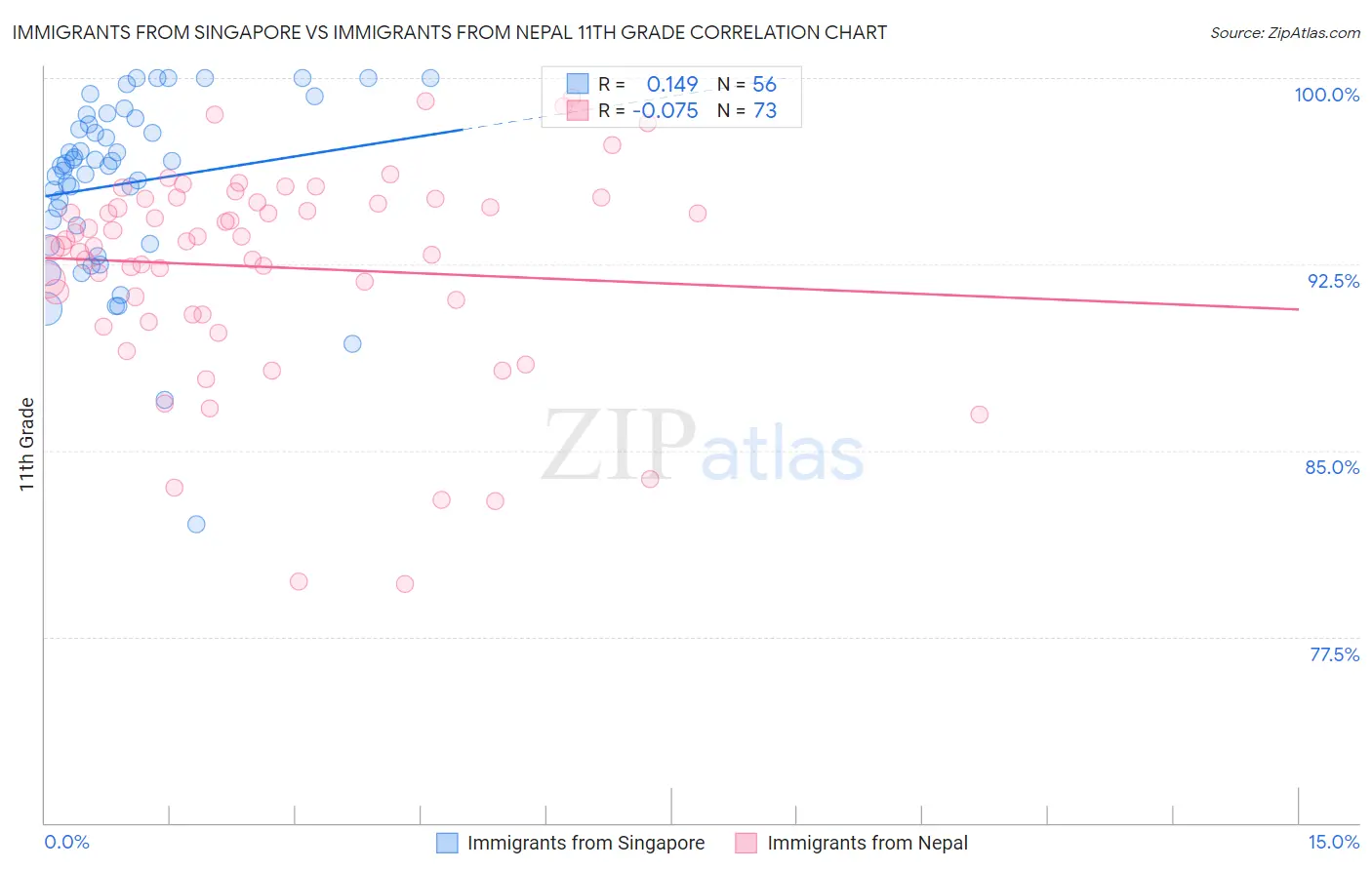 Immigrants from Singapore vs Immigrants from Nepal 11th Grade