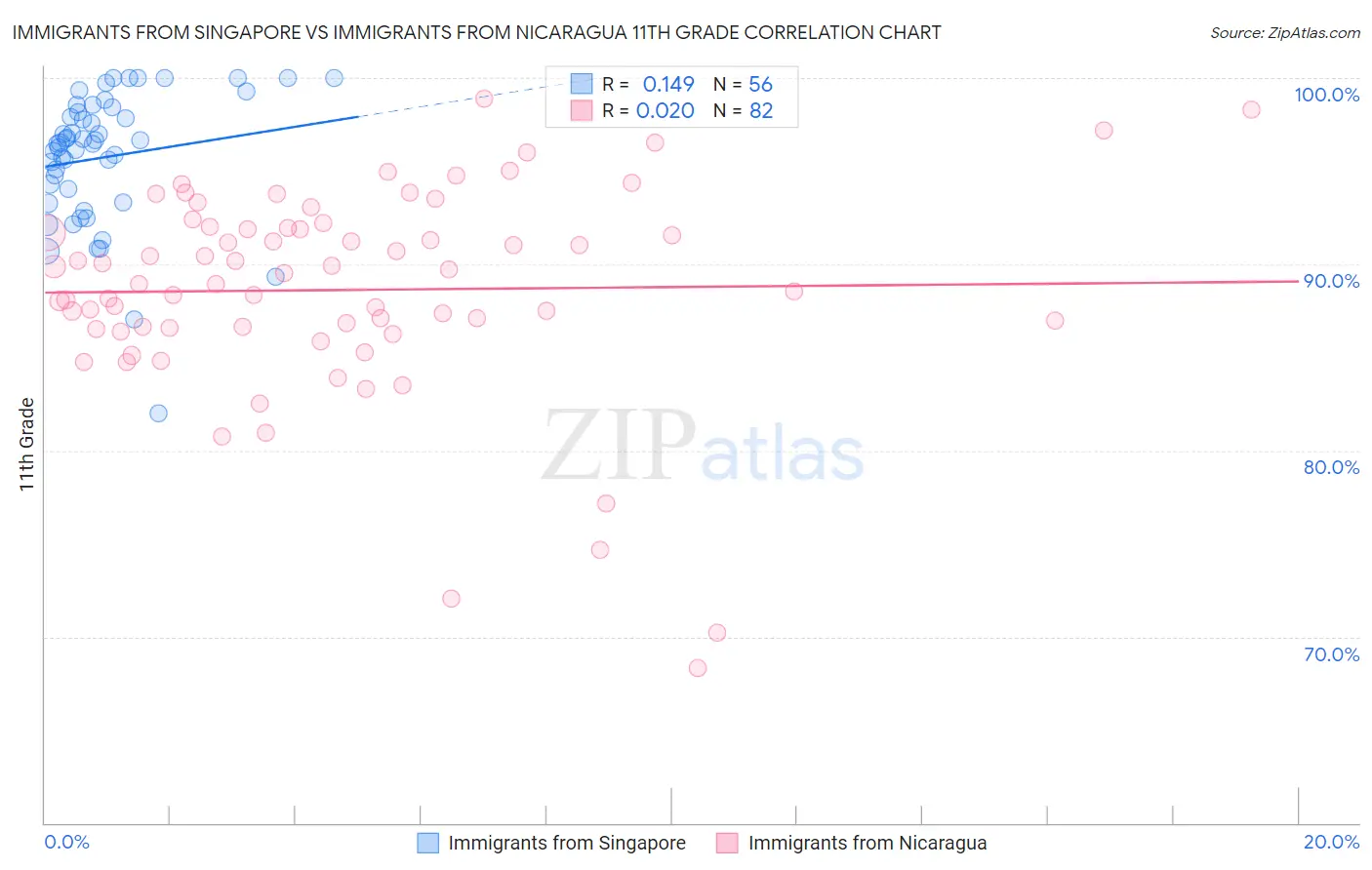 Immigrants from Singapore vs Immigrants from Nicaragua 11th Grade