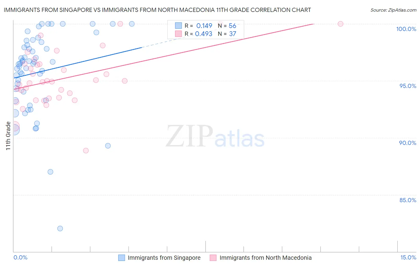 Immigrants from Singapore vs Immigrants from North Macedonia 11th Grade