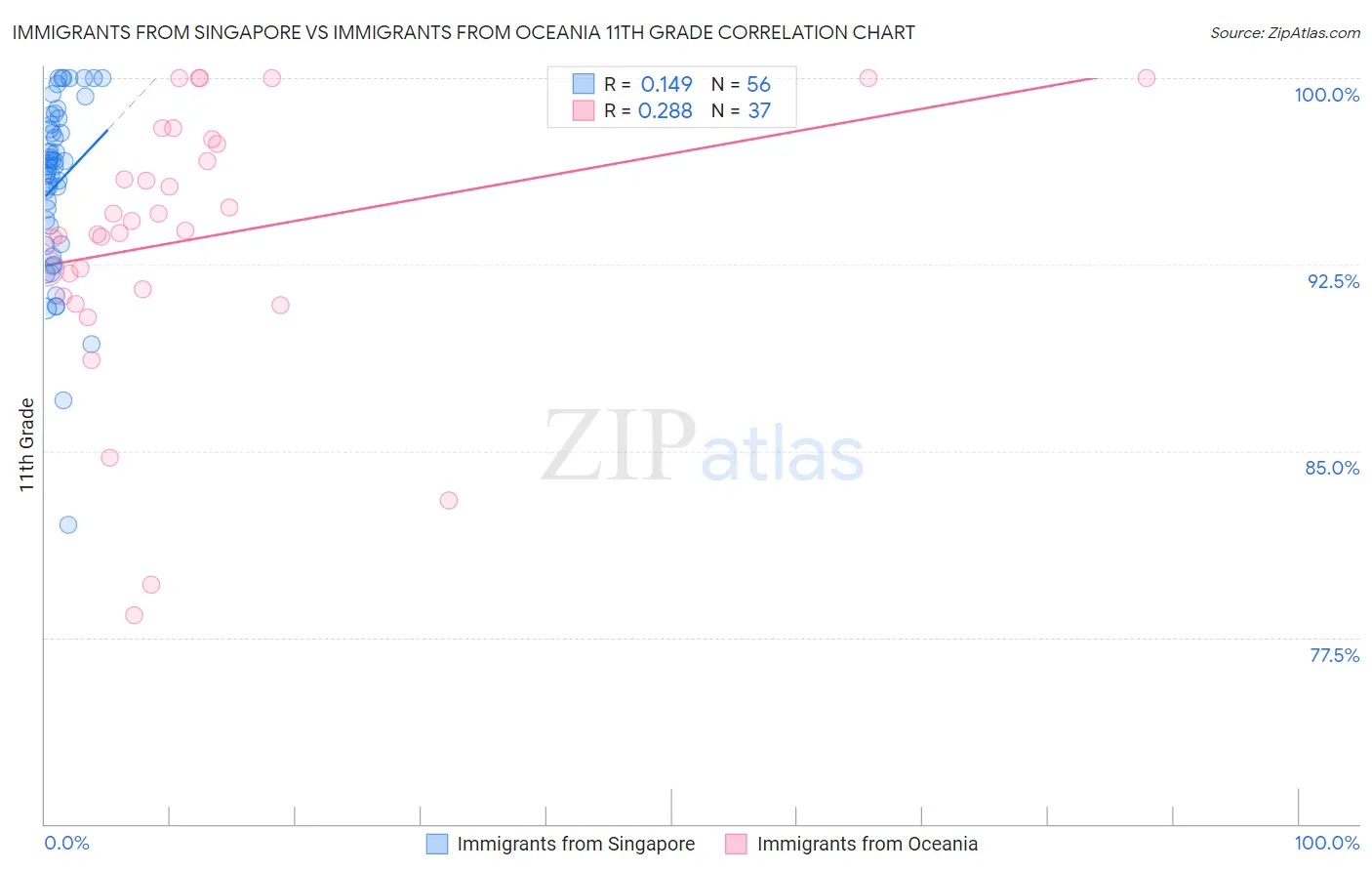 Immigrants from Singapore vs Immigrants from Oceania 11th Grade